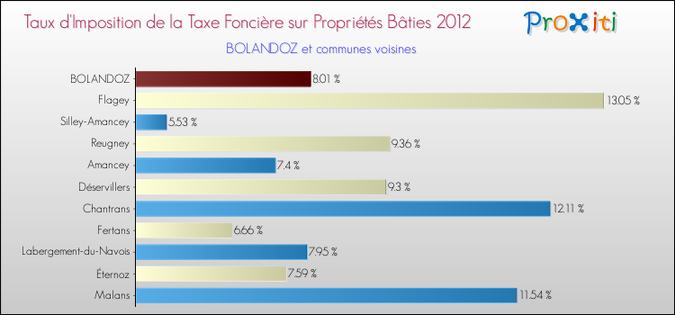 Taux d'imposition de la taxe foncière sur le bati 2012 pour BOLANDOZ et les communes proches Comparaison des taux d'imposition de la taxe foncière sur le bati 2012 pour BOLANDOZ et les communes voisines