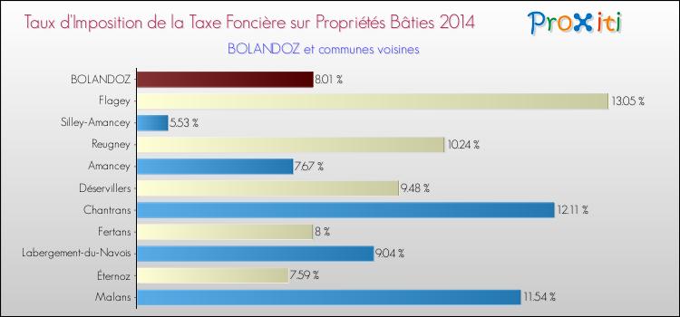 Taux d'imposition de la taxe foncière sur le bati 2014 pour BOLANDOZ et les communes proches Comparaison des taux d'imposition de la taxe foncière sur le bati 2014 pour BOLANDOZ et les communes voisines