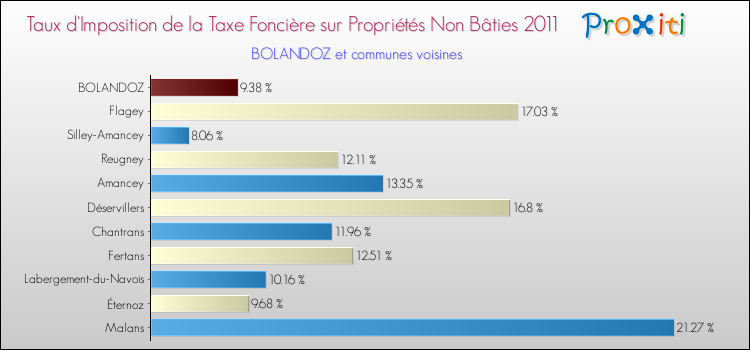 Taux d'imposition de la taxe foncière sur les immeubles et terrains non batis 2011 pour BOLANDOZ et les communes proches Comparaison des taux d'imposition de la taxe foncière sur les immeubles et terrains non batis 2011 pour BOLANDOZ et les communes voisines
