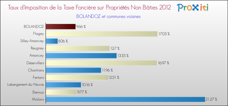 Taux d'imposition de la taxe foncière sur les immeubles et terrains non batis 2012 pour BOLANDOZ et les communes proches Comparaison des taux d'imposition de la taxe foncière sur les immeubles et terrains non batis 2012 pour BOLANDOZ et les communes voisines