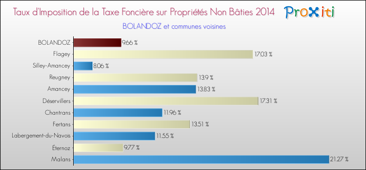 Taux d'imposition de la taxe foncière sur les immeubles et terrains non batis 2014 pour BOLANDOZ et les communes proches Comparaison des taux d'imposition de la taxe foncière sur les immeubles et terrains non batis 2014 pour BOLANDOZ et les communes voisines