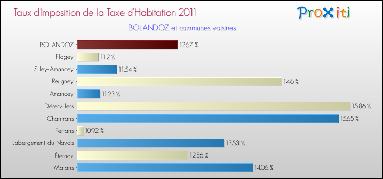 Taux d'imposition de la taxe d'habitation 2011 pour BOLANDOZ et les communes proches Comparaison des taux d'imposition de la taxe d'habitation 2011 pour BOLANDOZ et les communes voisines