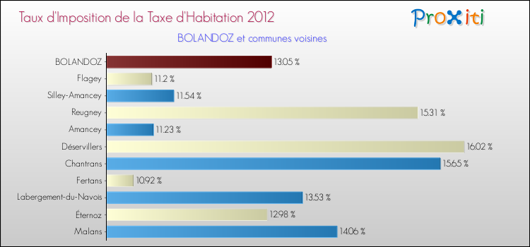 Taux d'imposition de la taxe d'habitation 2012 pour BOLANDOZ et les communes proches Comparaison des taux d'imposition de la taxe d'habitation 2012 pour BOLANDOZ et les communes voisines