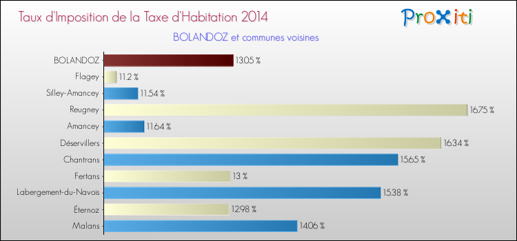 Taux d'imposition de la taxe d'habitation 2014 pour BOLANDOZ et les communes proches Comparaison des taux d'imposition de la taxe d'habitation 2014 pour BOLANDOZ et les communes voisines