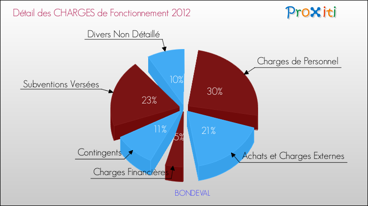 Décomposition des Charges de Fonctionnement 2012 de la commune de BONDEVAL Charges de Fonctionnement 2012 pour la commune de BONDEVAL