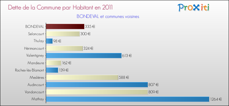 Dette par habitant de la commune en 2011 pour BONDEVAL et les communes proches Comparaison de la dette par habitant de la commune en 2011 pour BONDEVAL et les communes voisines