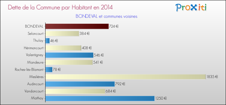 Dette par habitant de la commune en 2014 pour BONDEVAL et les communes proches Comparaison de la dette par habitant de la commune en 2014 pour BONDEVAL et les communes voisines