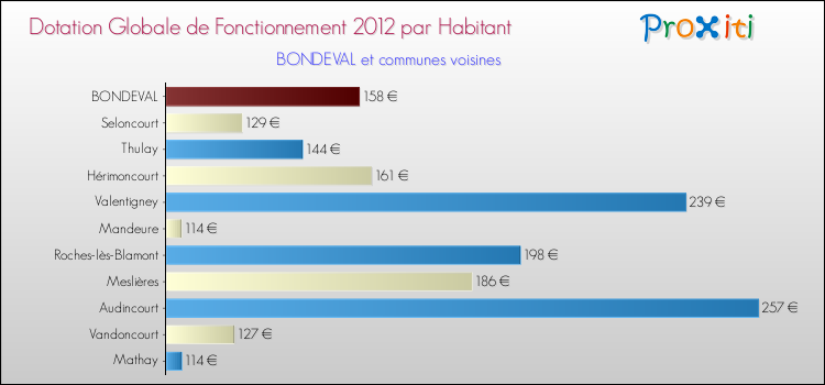 Montant des dotations globales de fonctionnement DGF par Habitant pour BONDEVAL et les communes proches Comparaison des des dotations globales de fonctionnement DGF par habitant pour BONDEVAL et les communes voisines