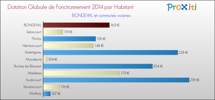 Montant des dotations globales de fonctionnement DGF par Habitant pour BONDEVAL et les communes proches en 2014. Comparaison des des dotations globales de fonctionnement DGF par habitant pour BONDEVAL et les communes voisines en 2014.