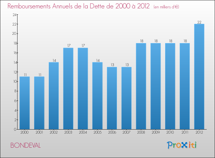 Evolution de l'annuité de la dette pour la commune de BONDEVAL de 2000 à 2012 Annuités de la dette pour BONDEVAL de 2000 à 2012