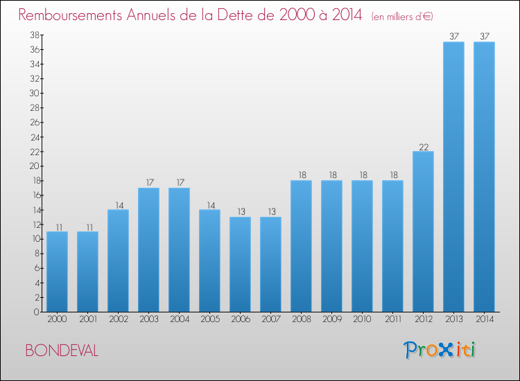 Evolution de l'annuité de la dette pour la commune de BONDEVAL de 2000 à 2014 Annuités de la dette pour BONDEVAL de 2000 à 2014