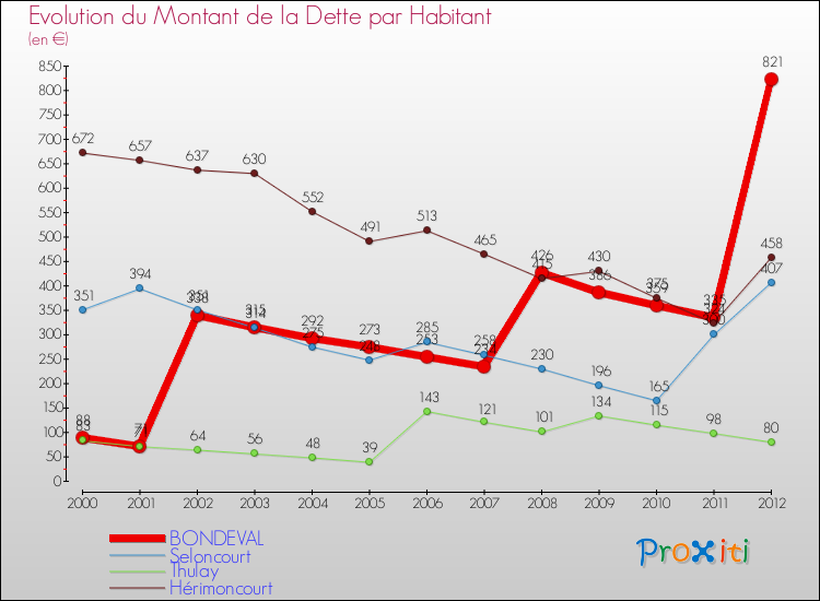 Evolution de la dette par habitant pour la commune de BONDEVAL et les communes proches de 2000 à 2012 Comparaison de la dette par habitant pour BONDEVAL et les communes voisines de 2000 à 2012