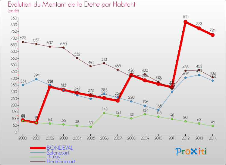 Evolution de la dette par habitant pour la commune de BONDEVAL et les communes proches de 2000 à 2014 Comparaison de la dette par habitant pour BONDEVAL et les communes voisines de 2000 à 2014
