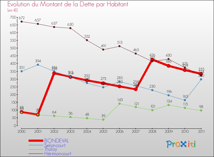 Evolution de la dette par habitant pour la commune de BONDEVAL et les communes proches Comparaison de la dette par habitant pour BONDEVAL et les communes voisines