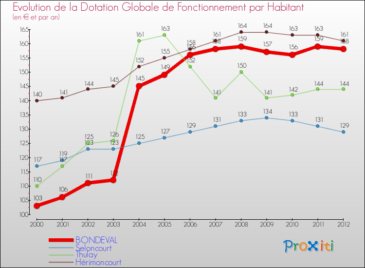Evolution et montant de la dotation globale de fonctionnement par Habitant pour BONDEVAL et les communes proches Comparaison des dotations globales de fonctionnement par habitant pour BONDEVAL et les communes voisines