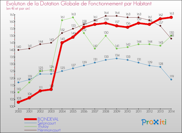Evolution et montant de la dotation globale de fonctionnement par Habitant pour BONDEVAL et les communes proches de 2000 à 2014. Comparaison des dotations globales de fonctionnement par habitant pour BONDEVAL et les communes voisines de 2000 à 2014.