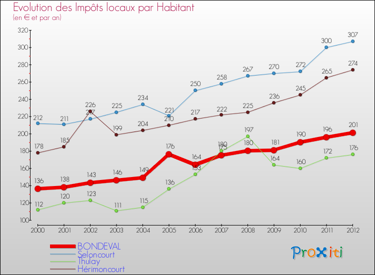 Evolution et montant des impôts locaux par Habitant pour BONDEVAL et les communes proches Comparaison des impôts locaux par habitant pour BONDEVAL et les communes voisines