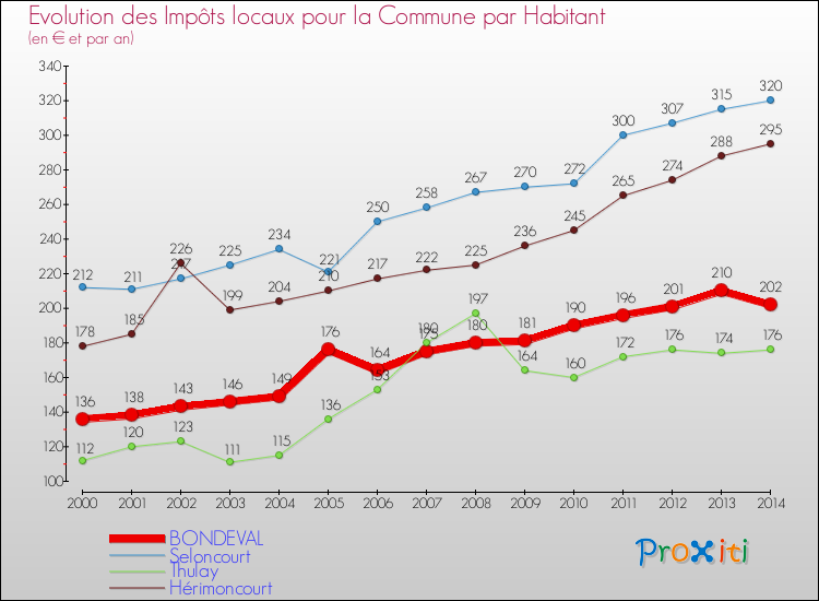 Evolution et montant des impôts locaux par Habitant pour BONDEVAL et les communes proches de 2000 à 2014 Comparaison des impôts locaux par habitant pour BONDEVAL et les communes voisines de 2000 à 2014