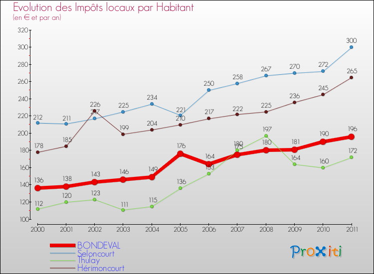 Evolution et montant des impôts locaux par Habitant pour BONDEVAL et les communes proches Comparaison des impôts locaux par habitant pour BONDEVAL et les communes voisines