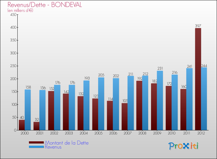 Evolution comparée de la dette et des revenus pour la commune de BONDEVAL de 2000 à 2012 Comparaison de la dette et des revenus pour BONDEVAL de 2000 à 2012