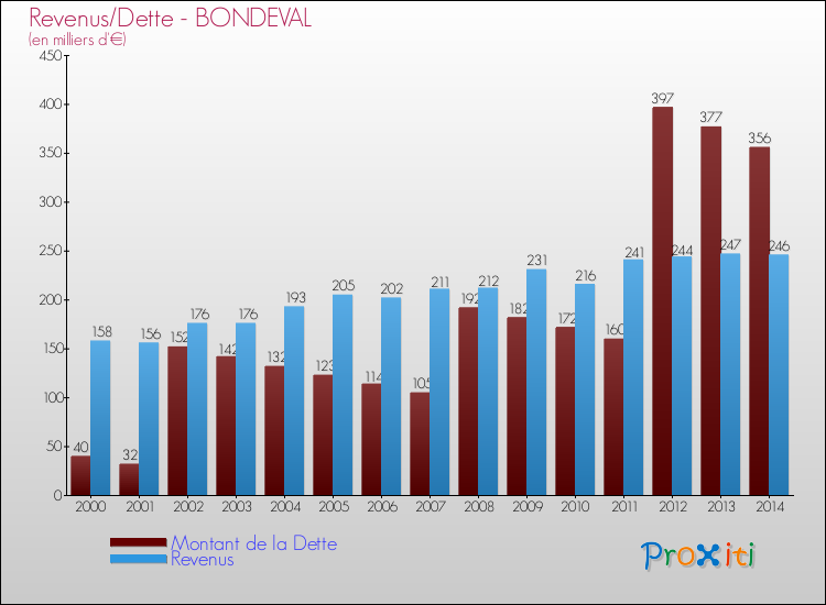 Evolution comparée de la dette et des revenus pour la commune de BONDEVAL de 2000 à 2014 Comparaison de la dette et des revenus pour BONDEVAL de 2000 à 2014