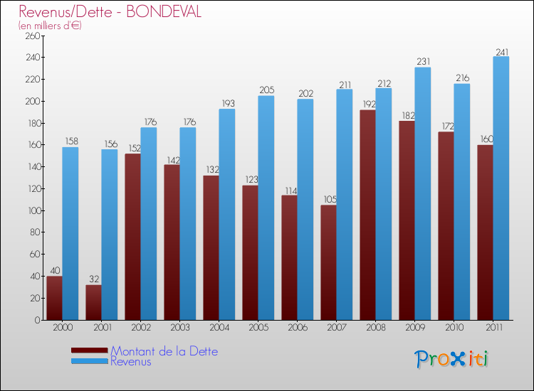 Evolution comparée de la dette et des revenus pour la commune de BONDEVAL de 2000 à 2011 Comparaison de la dette et des revenus pour BONDEVAL de 2000 à 2011