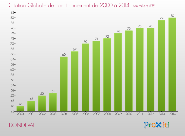 Evolution du montant de la Dotation Globale de Fonctionnement pour la commune de BONDEVAL de 2000 à 2014 Evolution du montant de la Dotation Globale de Fonctionnement pour BONDEVAL de 2000 à 2014