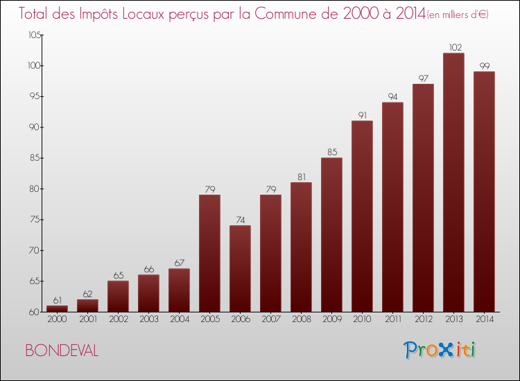 Evolution des Impôts Locaux pour la commune de BONDEVAL de 2000 à 2014 Evolution des Impôts Locaux pour BONDEVAL de 2000 à 2014