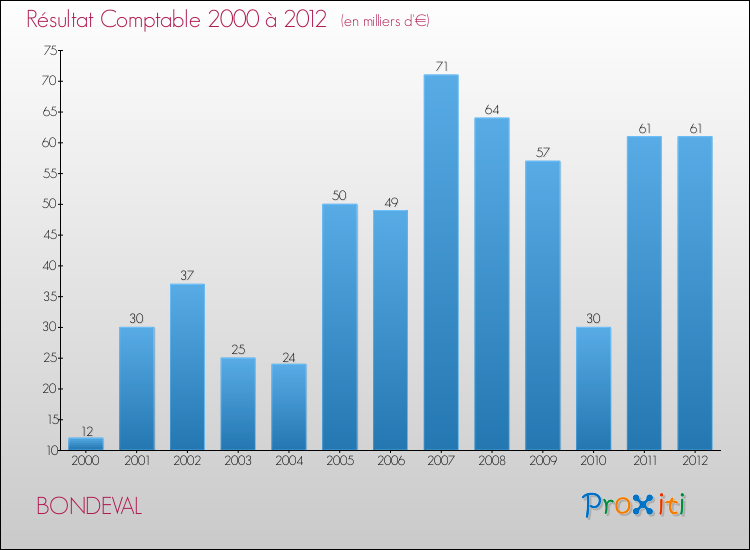 Evolution du résultat comptable pour la commune de BONDEVAL de 2000 à 2012 Evolution du résultat comptable pour BONDEVAL de 2000 à 2012