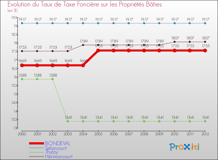Evolution du taux de la taxe foncière sur le bati pour BONDEVAL et les communes proches de 2000 à 2012 Comparaison des taux de taxe foncière sur le bati pour BONDEVAL et les communes voisines de 2000 à 2012