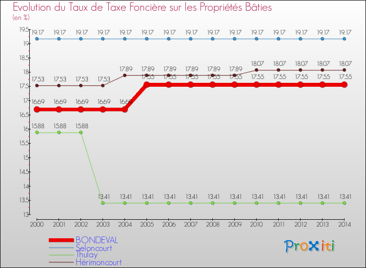 Evolution du taux de la taxe foncière sur le bati pour BONDEVAL et les communes proches de 2000 à 2014 Comparaison des taux de taxe foncière sur le bati pour BONDEVAL et les communes voisines de 2000 à 2014