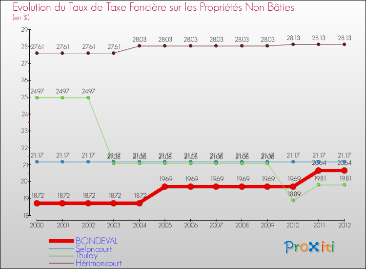 Evolution du taux de la taxe foncière sur les immeubles et terrains non batis pour BONDEVAL et les communes proches de 2000 à 2012 Comparaison des taux de la taxe foncière sur les immeubles et terrains non batis pour BONDEVAL et les communes voisines de 2000 à 2012