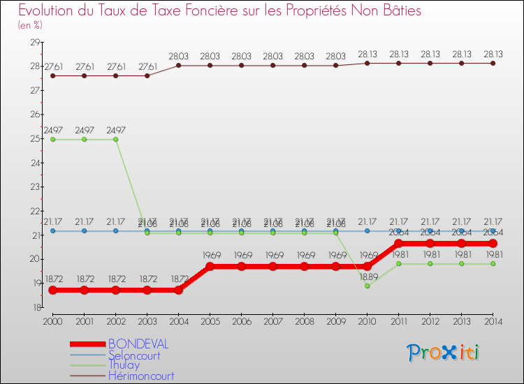 Evolution du taux de la taxe foncière sur les immeubles et terrains non batis pour BONDEVAL et les communes proches de 2000 à 2014 Comparaison des taux de la taxe foncière sur les immeubles et terrains non batis pour BONDEVAL et les communes voisines de 2000 à 2014