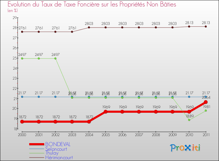 Evolution du taux de la taxe foncière sur les immeubles et terrains non batis pour BONDEVAL et les communes proches Comparaison des taux de la taxe foncière sur les immeubles et terrains non batis pour BONDEVAL et les communes voisines