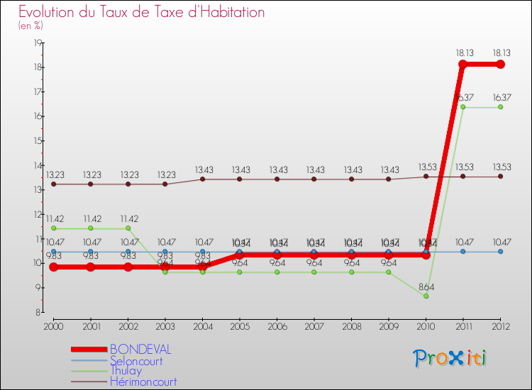 Evolution du taux de la taxe d'habitation pour BONDEVAL et les communes proches Comparaison des taux de la taxe d'habitation pour BONDEVAL et les communes voisines