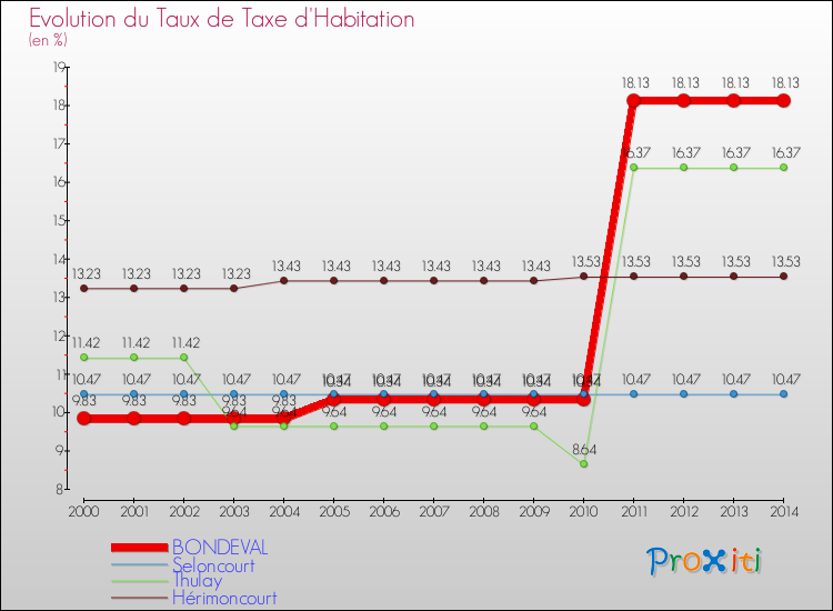 Evolution du taux de la taxe d'habitation pour BONDEVAL et les communes proches de 2000 à 2014 Comparaison des taux de la taxe d'habitation pour BONDEVAL et les communes voisines de 2000 à 2014