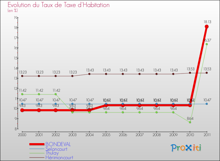 Evolution du taux de la taxe d'habitation pour BONDEVAL et les communes proches Comparaison des taux de la taxe d'habitation pour BONDEVAL et les communes voisines