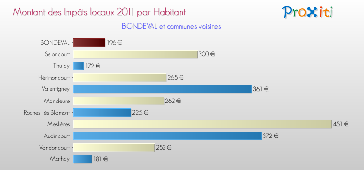 Montant des impôts locaux par Habitant pour BONDEVAL et les communes proches Comparaison des impôts locaux par habitant pour BONDEVAL et les communes voisines