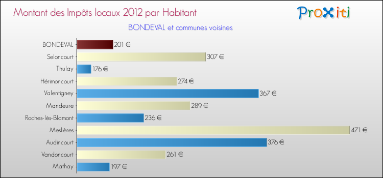 Montant des impôts locaux par Habitant pour BONDEVAL et les communes proches Comparaison des impôts locaux par habitant pour BONDEVAL et les communes voisines