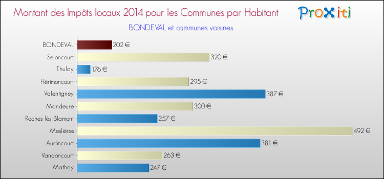 Montant des impôts locaux par Habitant pour BONDEVAL et les communes proches en 2014 Comparaison des impôts locaux par habitant pour BONDEVAL et les communes voisines en 2014