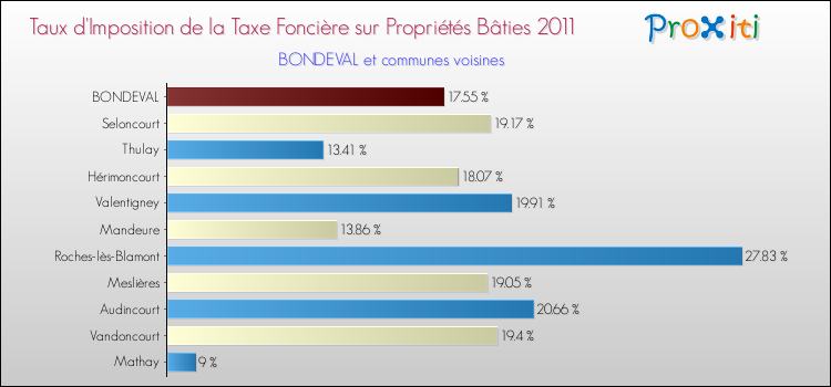 Taux d'imposition de la taxe foncière sur le bati 2011 pour BONDEVAL et les communes proches Comparaison des taux d'imposition de la taxe foncière sur le bati 2011 pour BONDEVAL et les communes voisines