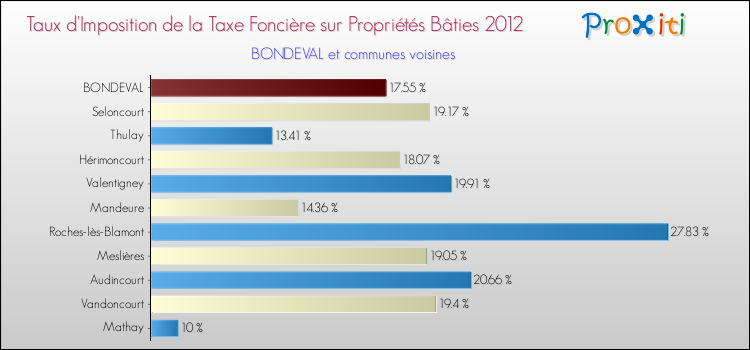 Taux d'imposition de la taxe foncière sur le bati 2012 pour BONDEVAL et les communes proches Comparaison des taux d'imposition de la taxe foncière sur le bati 2012 pour BONDEVAL et les communes voisines