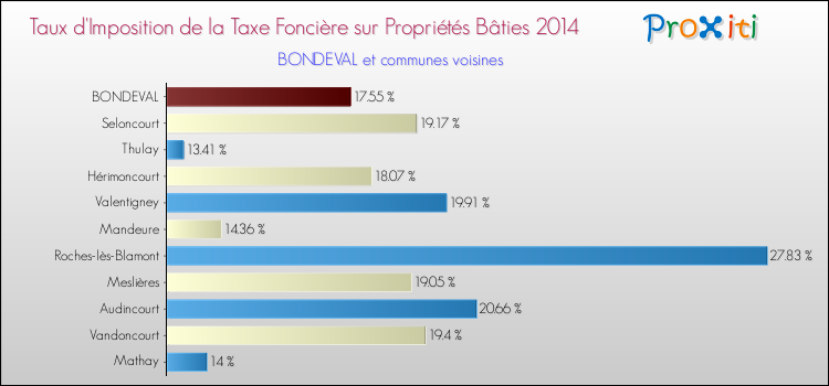 Taux d'imposition de la taxe foncière sur le bati 2014 pour BONDEVAL et les communes proches Comparaison des taux d'imposition de la taxe foncière sur le bati 2014 pour BONDEVAL et les communes voisines