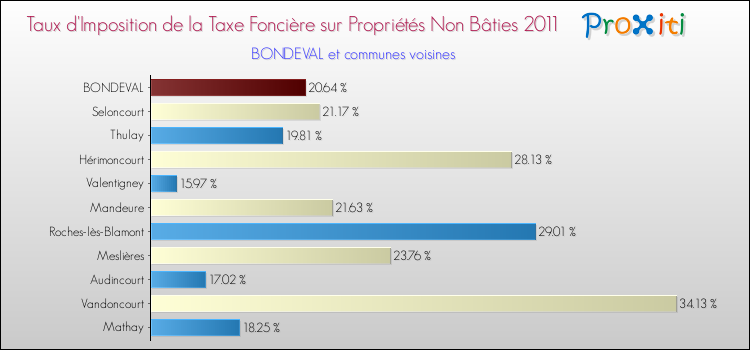 Taux d'imposition de la taxe foncière sur les immeubles et terrains non batis 2011 pour BONDEVAL et les communes proches Comparaison des taux d'imposition de la taxe foncière sur les immeubles et terrains non batis 2011 pour BONDEVAL et les communes voisines