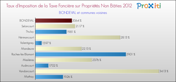 Taux d'imposition de la taxe foncière sur les immeubles et terrains non batis 2012 pour BONDEVAL et les communes proches Comparaison des taux d'imposition de la taxe foncière sur les immeubles et terrains non batis 2012 pour BONDEVAL et les communes voisines
