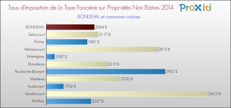 Taux d'imposition de la taxe foncière sur les immeubles et terrains non batis 2014 pour BONDEVAL et les communes proches Comparaison des taux d'imposition de la taxe foncière sur les immeubles et terrains non batis 2014 pour BONDEVAL et les communes voisines