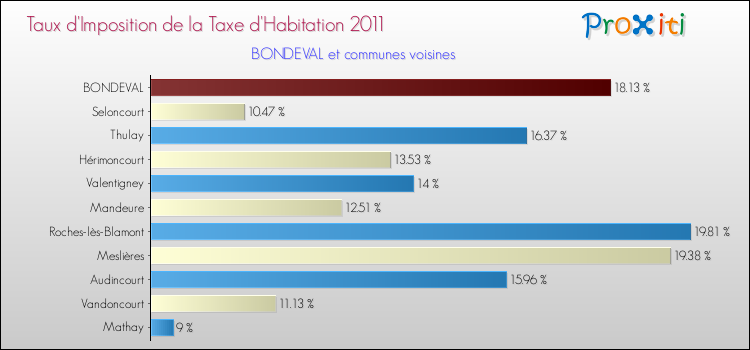 Taux d'imposition de la taxe d'habitation 2011 pour BONDEVAL et les communes proches Comparaison des taux d'imposition de la taxe d'habitation 2011 pour BONDEVAL et les communes voisines