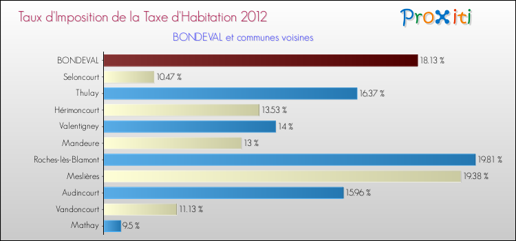 Taux d'imposition de la taxe d'habitation 2012 pour BONDEVAL et les communes proches Comparaison des taux d'imposition de la taxe d'habitation 2012 pour BONDEVAL et les communes voisines