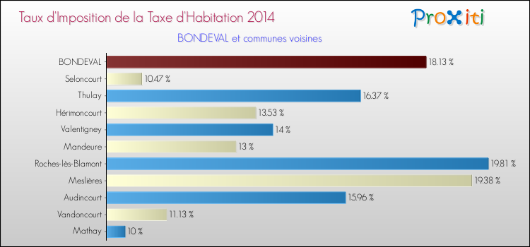Taux d'imposition de la taxe d'habitation 2014 pour BONDEVAL et les communes proches Comparaison des taux d'imposition de la taxe d'habitation 2014 pour BONDEVAL et les communes voisines