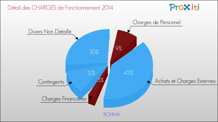 Décomposition des Charges de Fonctionnement 2014 de la commune de BONNAL Charges de Fonctionnement 2014 pour la commune de BONNAL